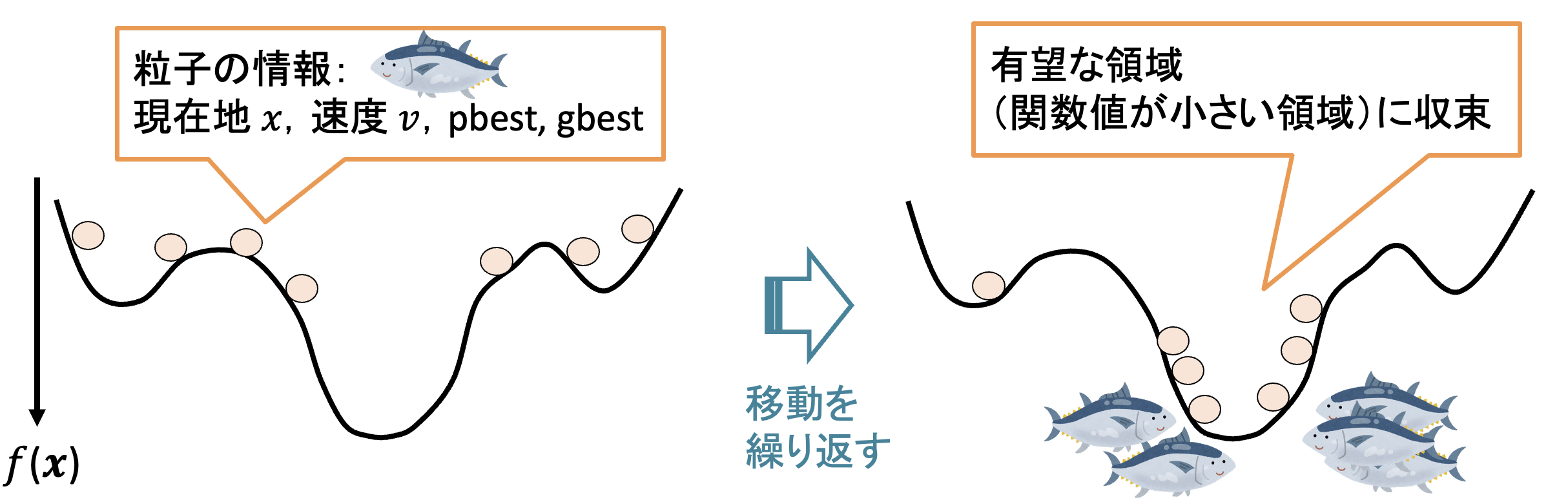 粒子群による探索のイメージ