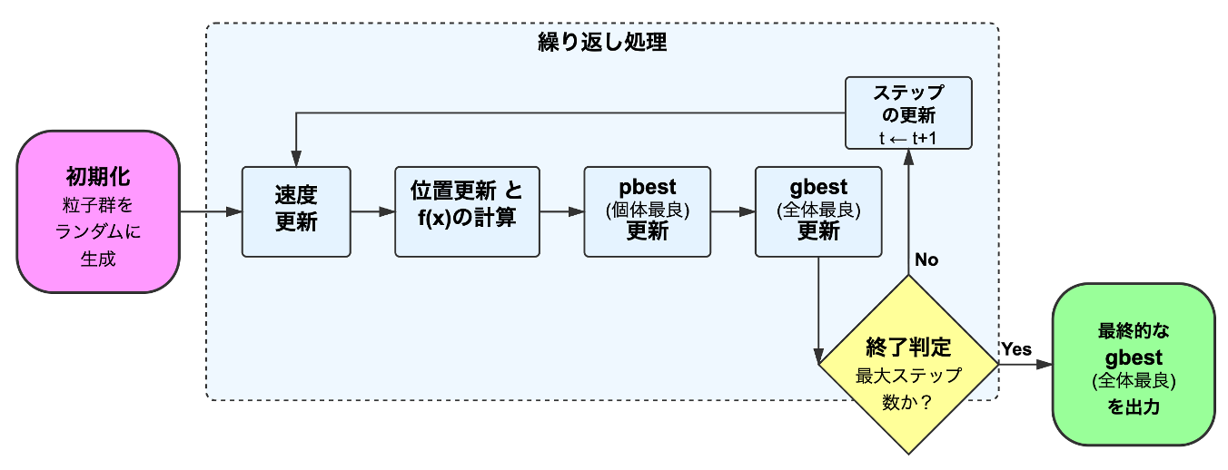 PSO処理手順のフローチャート