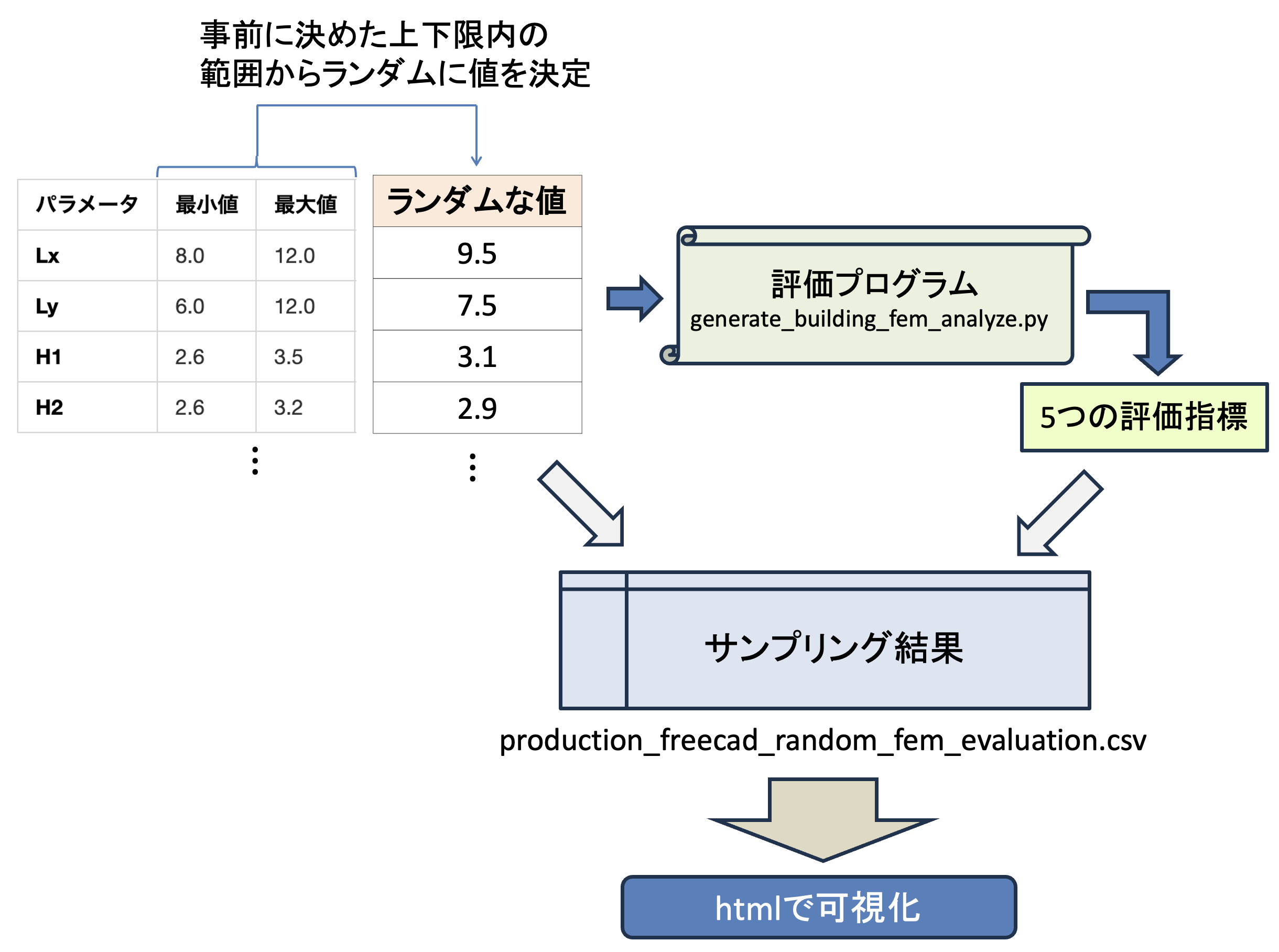 ランダムサンプリング手順